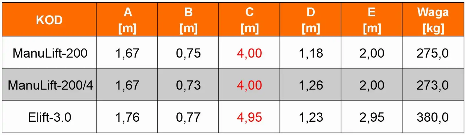 Podnośnik osobowy elektryczny AXOLIFT ELIFT 3.0 zwyżka elektryczna podest roboczy ruchomy 4,95 m — 10